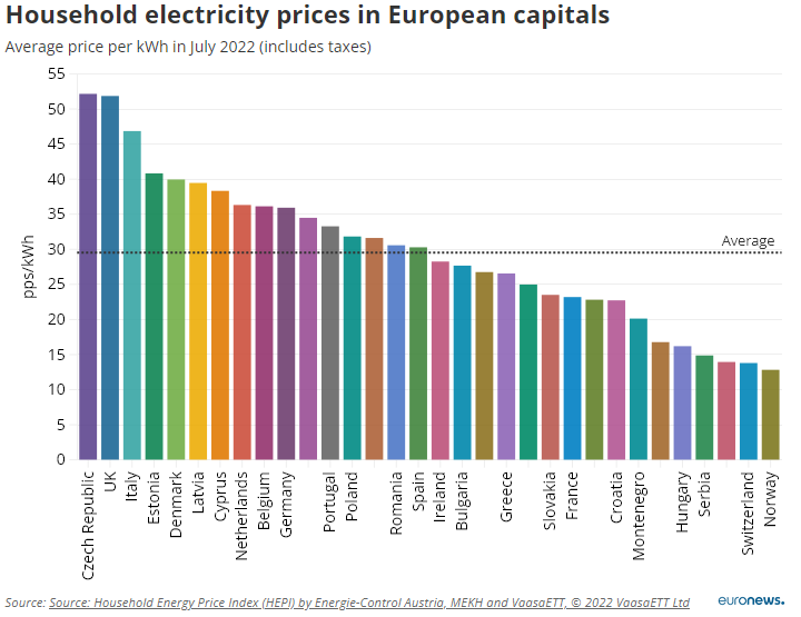 theAndrewSharpe's tweet photo. Norway has the lowest electricity prices in Europe - a fraction of the UKs.  Like Scotland, it has enough energy resources to be self-sustaining.  Unlike Norway, Scotland's are built on renewable energy.  If only...

#ScottishIndependence https://t.co/IMzhVP565G