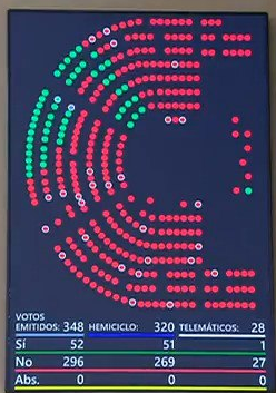 vox_es's tweet photo. VOX se queda solo en el Congreso pidiendo un referéndum que consulte a los españoles si quieren ilegalizar a los partidos separatistas.

Los partidos del consenso se niegan a dar la voz al pueblo español.

#EspañaDecide 🗳🇪🇸 https://t.co/3opeMuqLIH