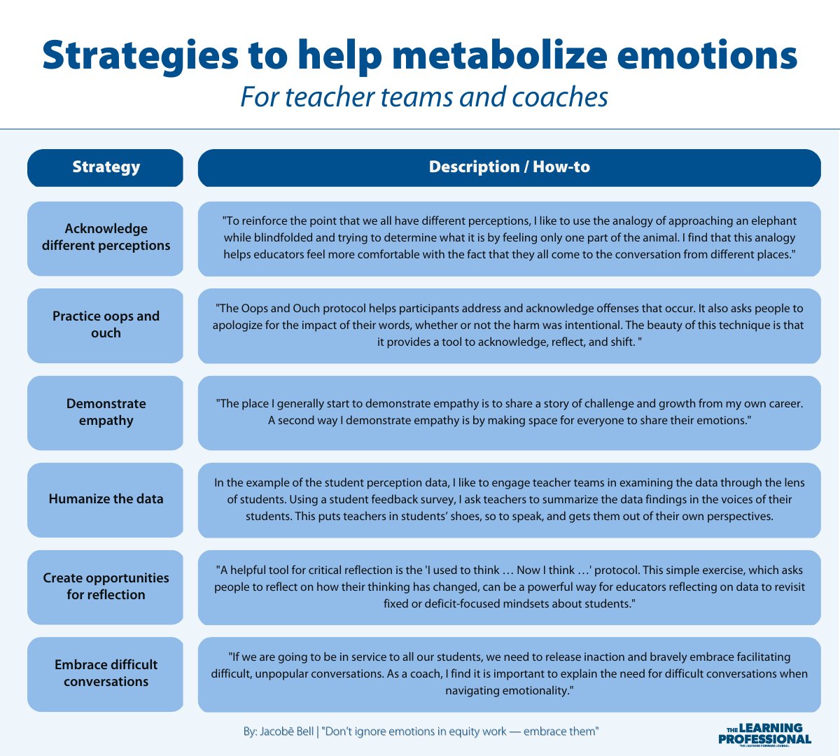 LearningForward's tweet photo. Being an instructional coach means having difficult conversations that may stir up emotions. 

But it's important to feel the emotions and metabolize them, instead of avoiding them. Here's how: https://t.co/HWUFdg8nTl 

@teachingmatters #TheLearningPro #EduCoach https://t.co/rep2f0tZks
