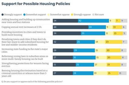 cttenantsunion's tweet photo. 72% of Connecticut residents support capping rent increases at 2.5%! And that support is enthusiastic—that option got the highest percentage of people choosing "strongly support" 

CT knows it's time to #CaptheRent!

https://t.co/8MqIbTqxSR https://t.co/6CSeK2dD9t