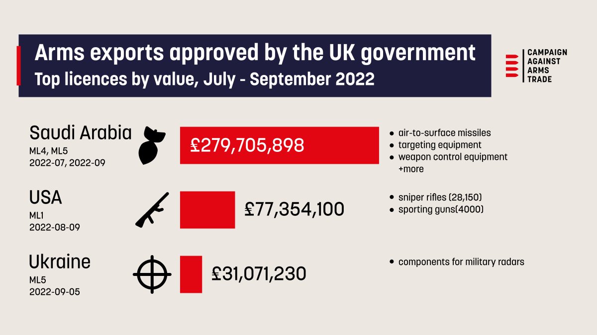 CaatData's tweet image. UK arms export data for 2022Q3 have been added to the CAAT UK exports browser: caat.org.uk/data/exports-u…