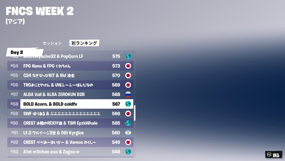 BOLD_eSports_'s tweet photo. 🏆┃FNCS WEEK 2 - Day 2 合計
NoeL / @_NL1x -#58
Amaou / @AMAOU1x -#58
🏆┃CHALLENGER CUP
ViCTR0 / @ViCTRO_fn -#4
チャレンジャー突破おめでとうございます👏
#フォートナイト #BOLDWIN https://t.co/mbzMSUCgFg