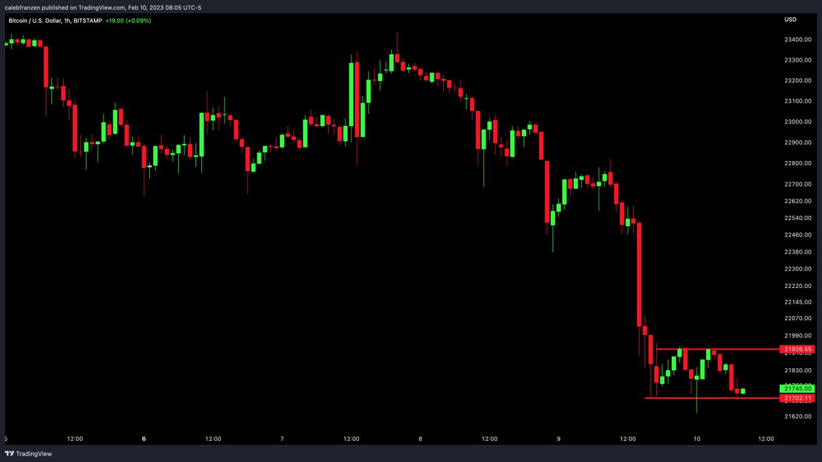 CalebFranzen's tweet image. Short-term bear flag for #Bitcoing using 1hr candles...