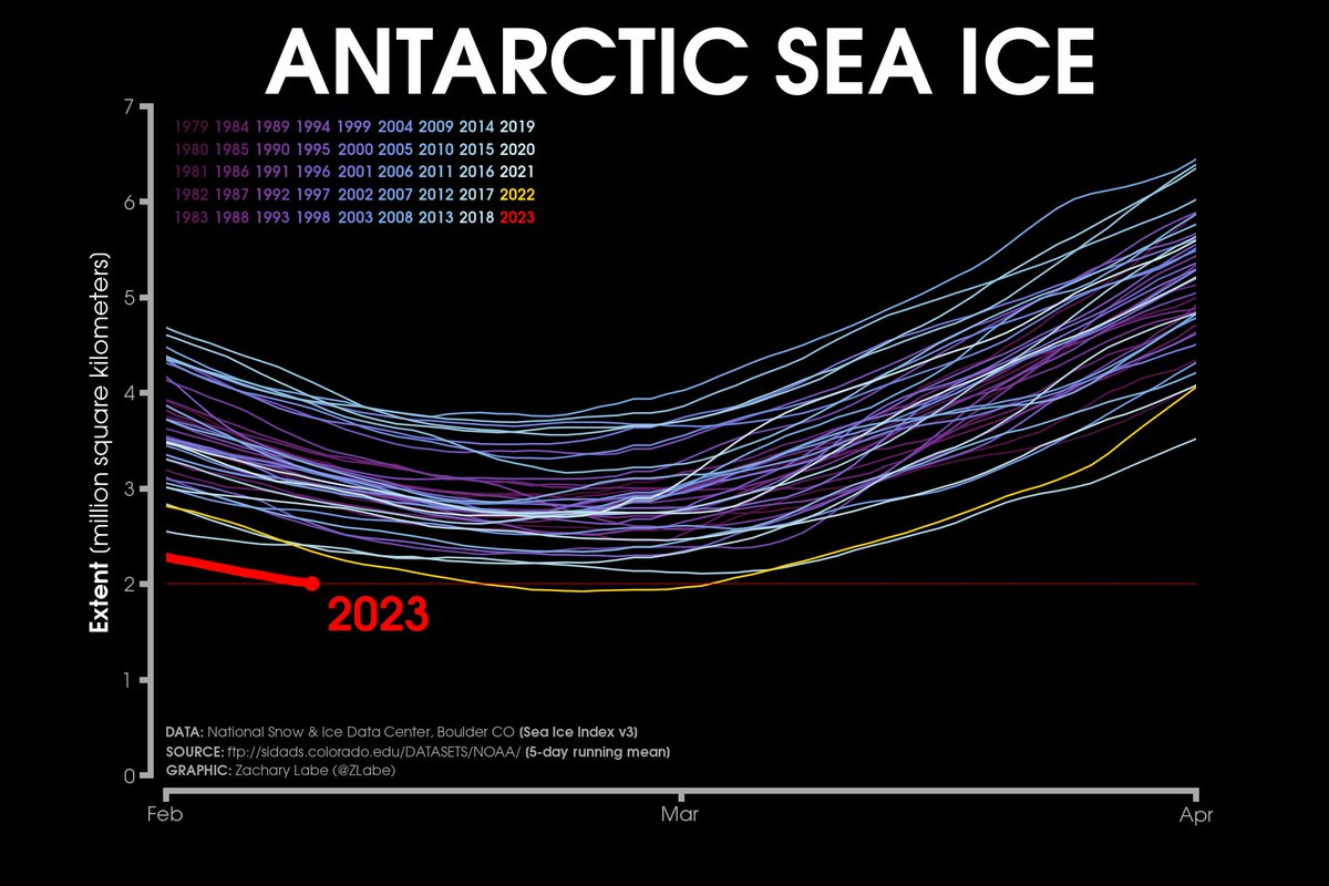 #Antarctic sea ice continues to melt and is quickly approaching the lowest extent on record in the satellite-era. 

This previous record was set just last year...

Find more visuals at zacklabe.com/antarctic-sea-….