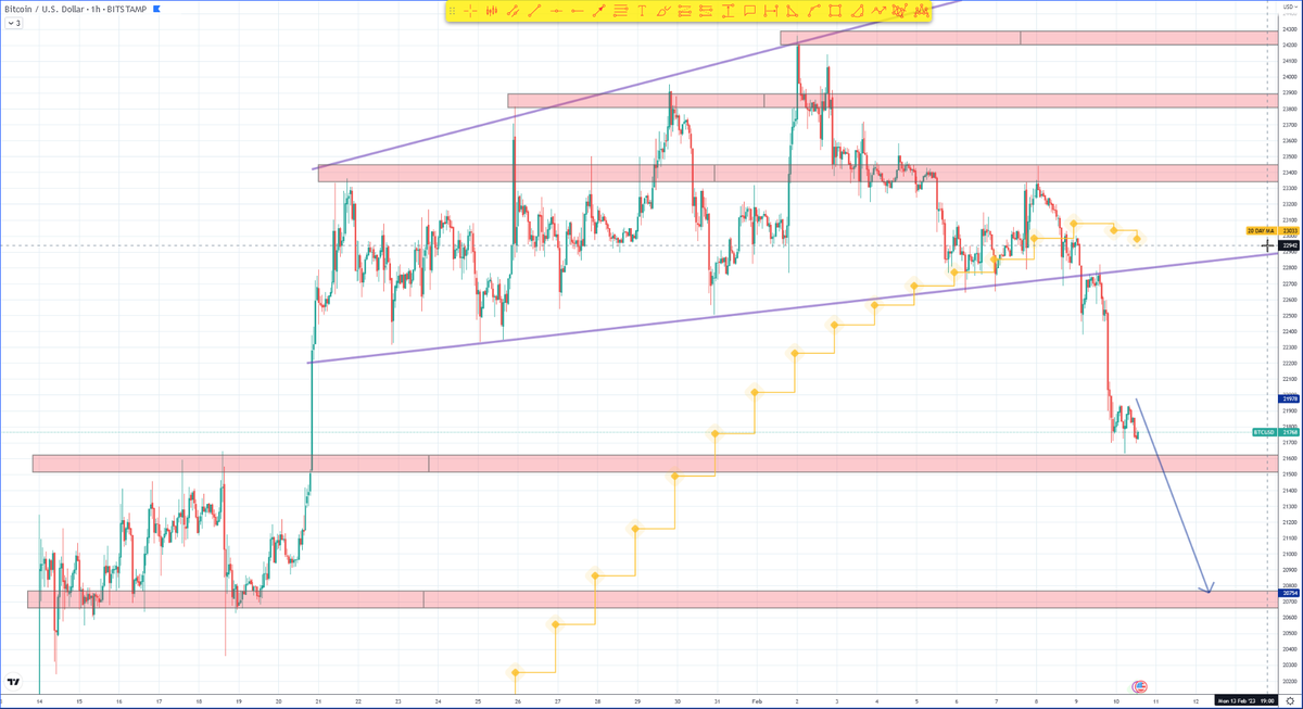 Joe_Breit's tweet photo. @Trader_XO which could cause moving down to next level to happen on BTC https://t.co/OZtMWgJnZo