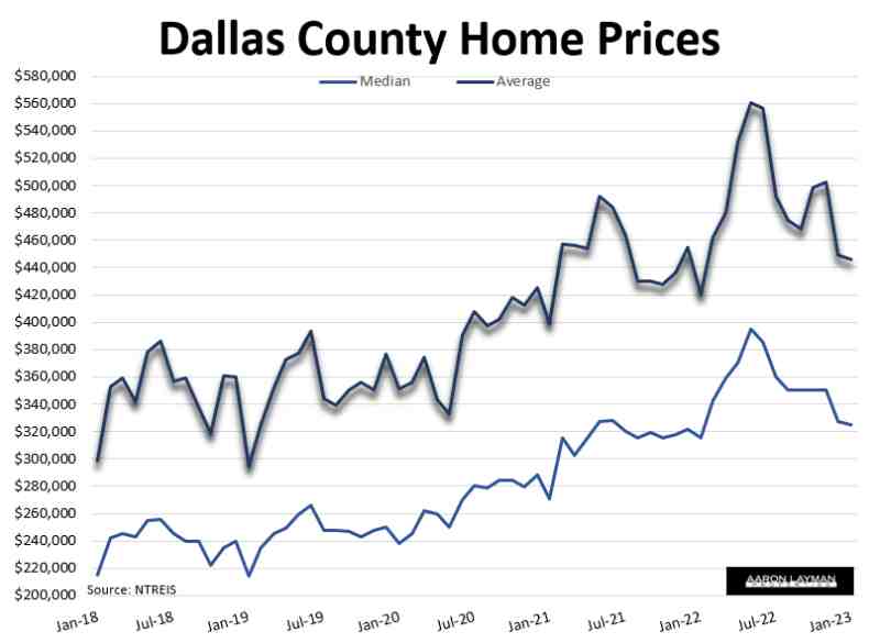 Aaron Layman on Twitter "North Texas housing market reset through