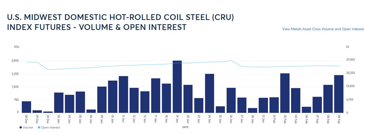 HRC_Steel's tweet photo. Solid volume yesterday on @CMEGroup HRC futures. 2,178 contracts traded is more than 43,000 tons! https://t.co/G8HQcRJd13