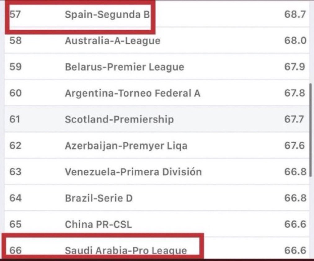 FCB Albiceleste on Twitter: Liga 2, also known as Segunda Division Spain is higher the Saudi League. WTF!😭 https://t.co/S0Kfj7jZ2V" / Twitter