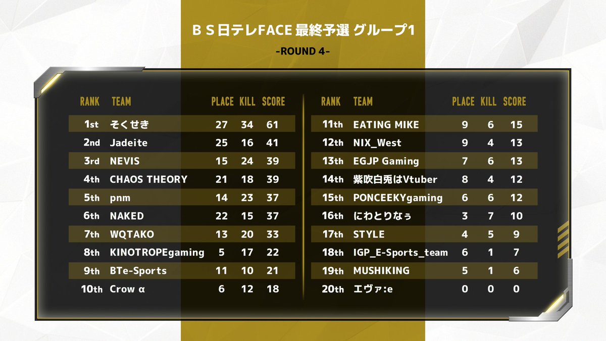 face_apex's tweet photo. 【ＢＳ日テレFACE】

第４試合が終了しました！

決勝へコマを進めるのはどのチームとなるのか！
運命のラストマッチスタートです🏅
#APEX  #ＢＳ日テレFACE #ＢＳ日テレ https://t.co/XsaliE8YqP