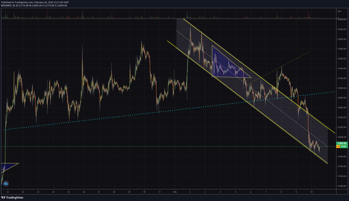 Joe_Breit's tweet photo. @Trader_XO Although on low TF, BTC actually looks like it might reverse back up. https://t.co/ASUWM1VvGR