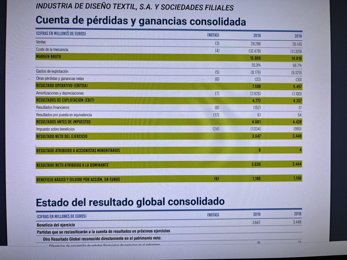 jsantosv12's tweet photo. @GordonG89490376 @Javier30670747 @Josercm_23 @MiguelCresm Inditex 2019. 22% en impuestos, 1034 millones de euros https://t.co/hUp8Hlef7b