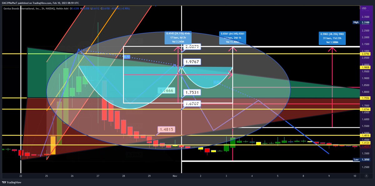 FLiPTek81's tweet image. $GNUS in the left is 2021 #GNUS on the right is the continuation now