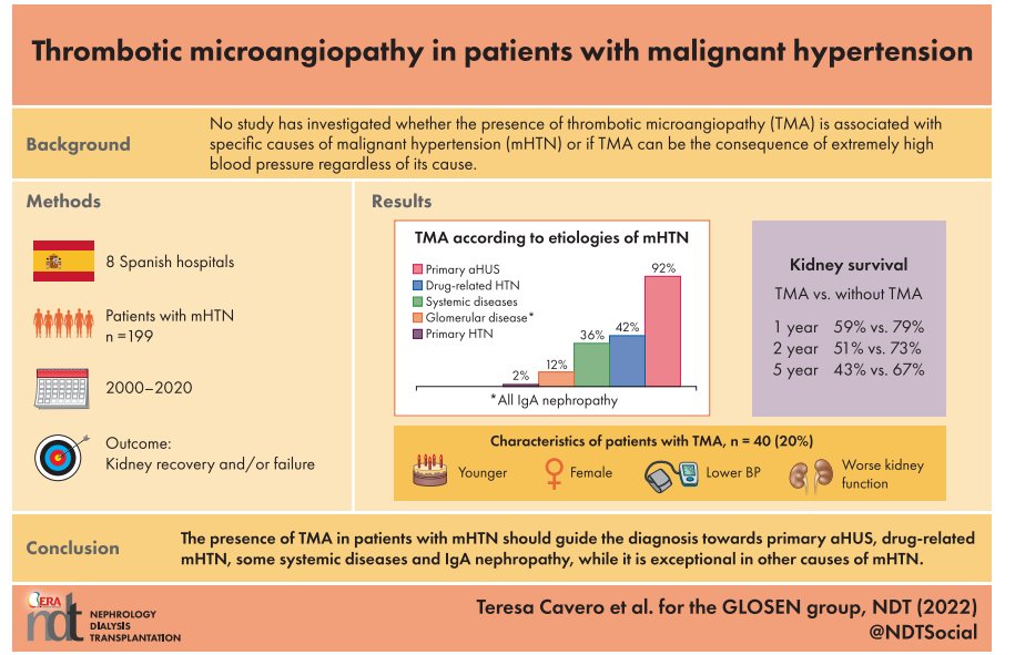 Thrombotic microangiopathy in patients with malignant hypertension
bit.ly/3YCcdg0
👉The presence of TMA in patients with mHTN
should guide diagnosis towards primary aHUS, drug-related mHTN, some systemic diseases &amp; IgAN, while it is exceptional in other causes of mHTN