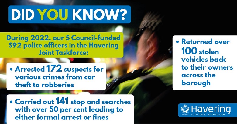 LBofHavering's tweet image. Our Council-funded S92 police officers are working tirelessly across the borough, to help keep everyone safer. We’re investing £290,000 of funding in the budget to continue our support of these officers. @MPSHavering  #HJTF