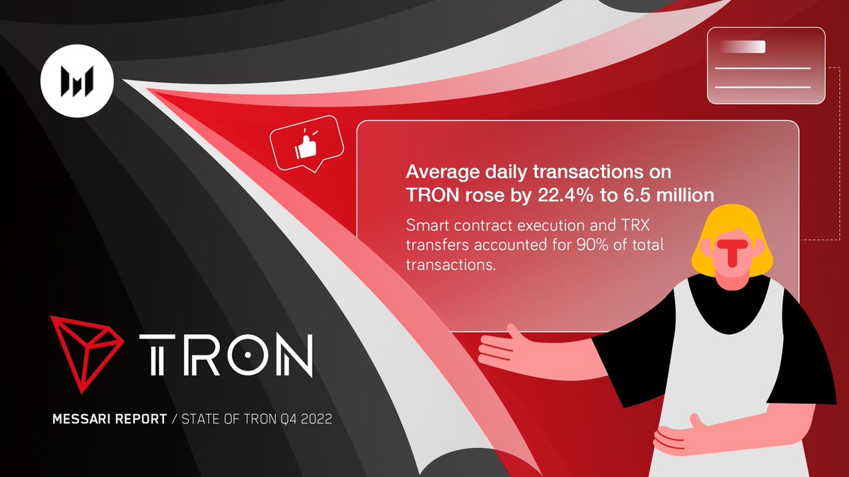 trondao's tweet photo. #TRON continues to be on fire!🔥

By the end of Q4 2022, our daily transactions reached 6.5 million, with a 22.4% increase QoQ🚀. The majority of these transactions are attributed to smart contract execution and #TRX transfers.

Check out the full report👇
https://t.co/Ad31jVJMMl https://t.co/ehpBkSzO12
