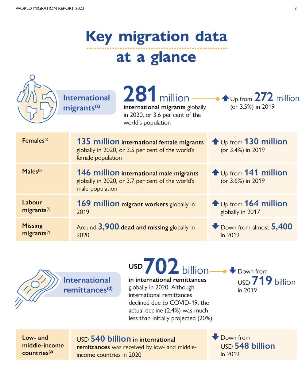 project_stage's tweet photo. Check out the most recent data on migration! Read the World Migration Report 2022 here https://t.co/YXCypQp6iB
 and get an increased understanding of migration throughout the world!

#migration #migrants #inclusion https://t.co/x4T9Jvf8CY