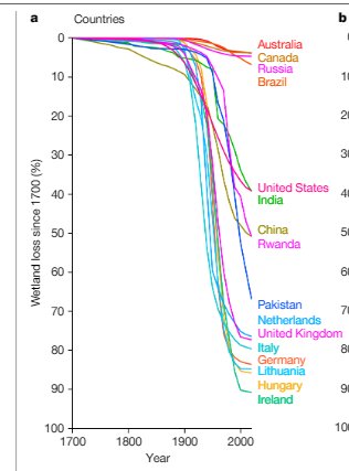 Remarkable achievement when you think it, that Ireland destroyed more of its wetlands than anywhere else. And it hasn't stopped, there's still illegal peat mining in 'Special Areas of Conservation'
nature.com/articles/s4158…