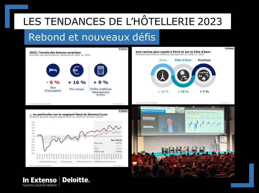 TENDANCES DE L’HOTELLERIE | Performances en France 
2022, l’année des bonnes surprises dans l’hôtellerie :
📈 L’hôtellerie a enfin affiché une croissance de 9% de son chiffre d’affaires par rapport à 2019 à l’échelle du marché français.