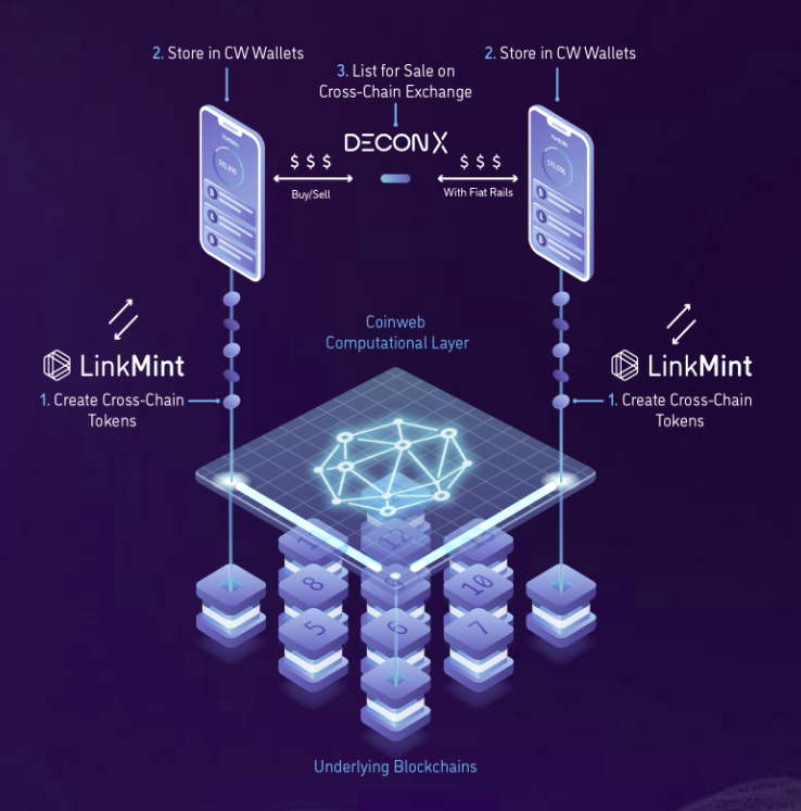 AntonCoinweb's tweet photo. A quick look at the #CoinwebLabs current #ecosystem map 👀
Create a token in #LinkMint which sits on top of #Coinweb as protocol. Store the tokens in #CoinwebWallet or in our white labelled #ewallet(s). Trade the tokens on #DeconX our Coinweb Native Dex. https://t.co/B4r2dAro0b