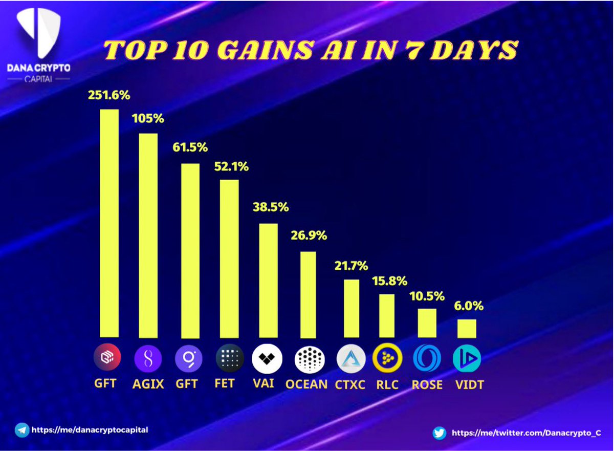 Bit99_C's tweet photo. 🔥 Top 10 Gainers Crypto AI in 7 day by Coingecko
 Regularly update information of the market to have the best opportunities!        #Danacryptocapital #Crypto https://t.co/zMMFq3gdST