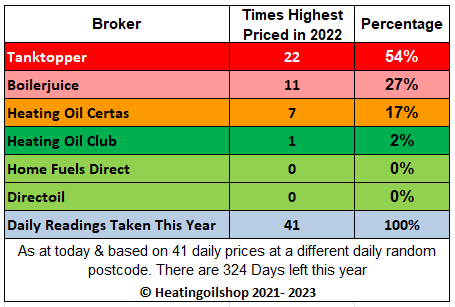ukheatingoils's tweet photo. A look at the  most expensive #heatingoil broker chart for this year to date confirms #TanktopperUK most expensive 54% of the time across 41 different random postcodes

 #Boilerjuice also picking up 27% of the time so far
#kerosene #heatingoilprices #heatingoilquotes https://t.co/1Upj5pHNQI