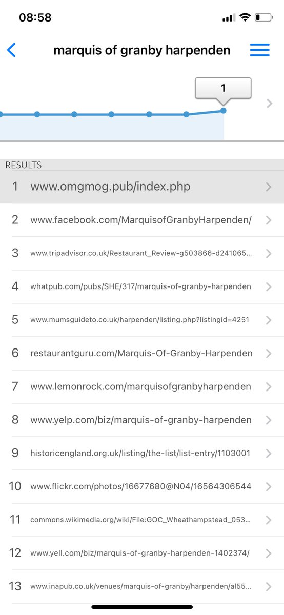 Congratulations to The Marquis of Granby pub, in Harpenden, for securing their first #1 Google rank! Living proof that a one page Web Diffusion website can not only fight hard but punch well above its weight. 😲 omgmog.pub #omgmog #harpenden #tapas