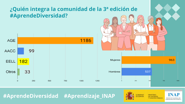 INAP_ES's tweet photo. 💡 Nueva entrada en el blog de #Aprendizaje_INAP sobre la actividad dinamizadora #AprendeDiversidad

👭 La experiencia  está integrada por 1.500 participantes pertenecientes a distintas administraciones públicas

▶️https://t.co/XxyHFdQPFM https://t.co/keCIGpgbzO