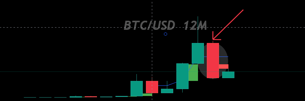CryptoDailyTips's tweet photo. Malgré le retracement haussier de la courte tendance actuelle, n'oubliez pas de garder ceci à l'esprit #trading #investissement #pensezàlongterme #BTC https://t.co/FtWf71Quia