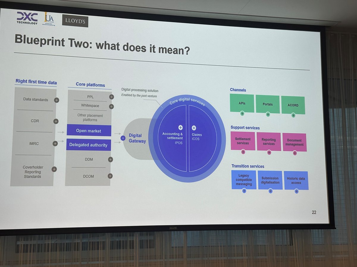 <a href="/webconnectivity/">Web Connectivity</a> attended the Blueprint Two technical-based working session as part of continued efforts to digitalise and modernise the Lloyd’s and London market. 
#eaccounting #reinsurance #insurance #eplacing #insurtech #BlueprintTwo