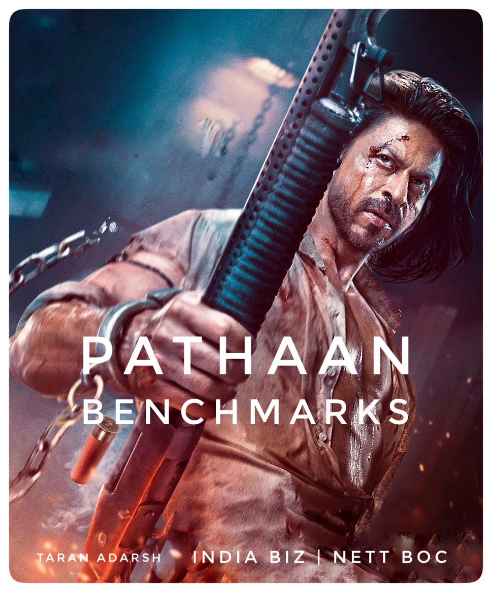 taran_adarsh's tweet photo. #Pathaan benchmarks…
Crossed ₹ 50 cr: Day 1
₹ 100 cr: Day 2
₹ 150 cr: Day 3
₹ 200 cr: Day 4
₹ 250 cr: Day 5
₹ 300 cr: Day 7
₹ 350 cr: Day 9
₹ 400 cr: Day 12
#India biz. Nett BOC.
⭐️ NOTE: #Hindi version ONLY. Doesn’t include contribution from #Tamil + #Telugu versions. https://t.co/VdHGyQ36Y1