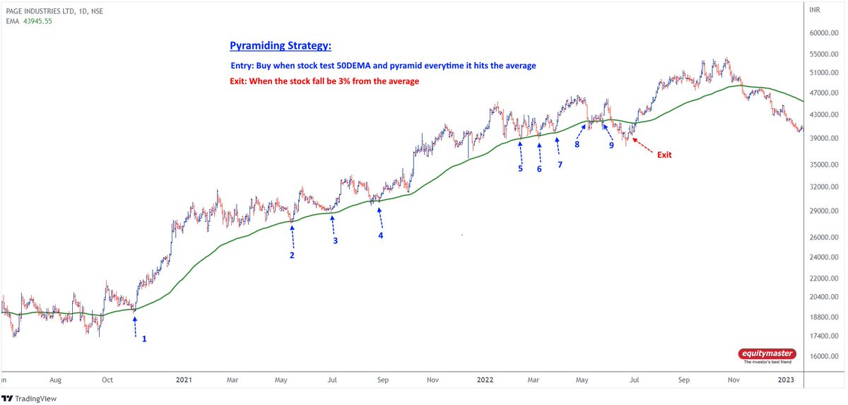 Equitymaster's tweet image. Averaging and Pyramiding are two important concepts in trading that help traders manage their risk and potentially increase profits. Our chartist @bbrijesh explains the concept of #averaging and #pyramiding