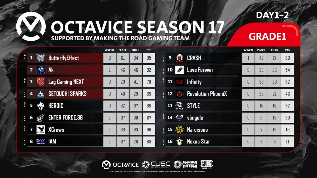 PubgmOCTAVICE's tweet photo. [ OCTAVICE ]
Season17 Day3
Streaming

G1
https://t.co/b5MXQm8HJX
実況：さくやきん @4y_u

G2
https://t.co/H14qsHfc7S
実況：AVEL @7Ov__q

21:00 start

※Day2終了時点で順位は画像をどうぞ
各チームの応援コメントお待ちしております！

#OCTAVICE 
#PUBGMOBILE 
@MTR_GAMING_ESP https://t.co/qe8yOEX4cn