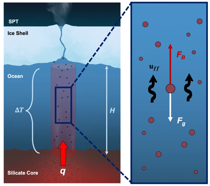 The nanometer silica grains that were detected by Cassini in Saturn’s E-ring can be explained by hydrothermal activity on Enceladus’ seafloor and upward transport through the ocean

<a href="/space_smashley/">Ashley Schoenfeld</a> 

nature.com/articles/s4324…