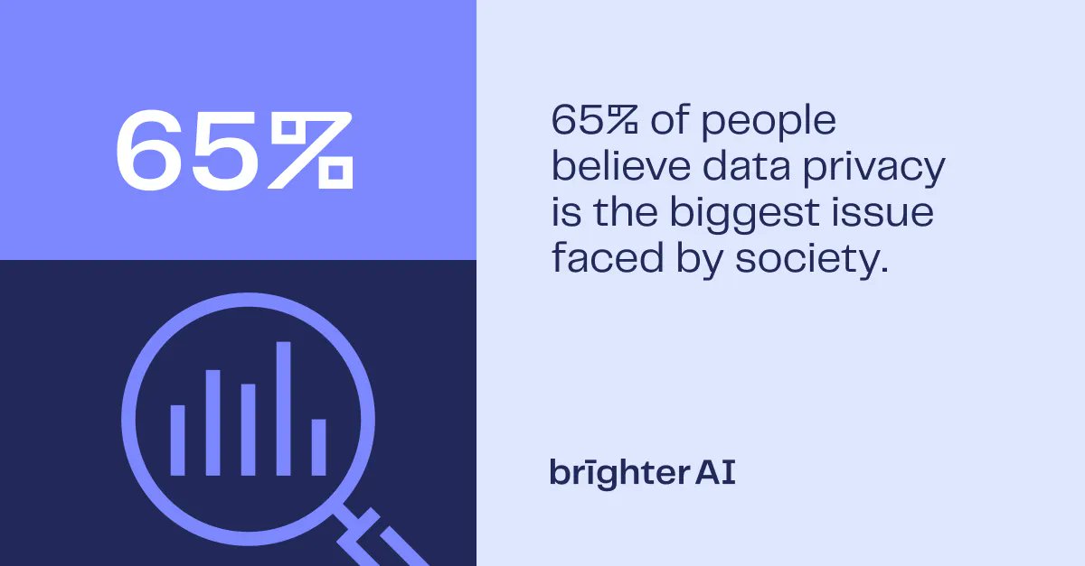 💡Did you know 65% of people believe data privacy is the biggest issue faced by society? Today, people are paying attention to how their personal data is used, and they view privacy as an important indicator when putting their trust in a company.