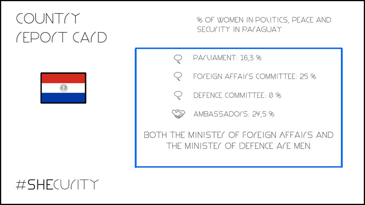 Our #FactFriday today takes a look at 🇵🇾 #Paraguay: Only 1⃣6⃣,3⃣ % of members of parliament are women, whereas 2⃣5⃣ % of the Foreign Affairs committee members and 2⃣4⃣,5⃣ % of the ambassadors are female. 🚨 BUT: There are zero female members in the Defence committee! #SHEcurity