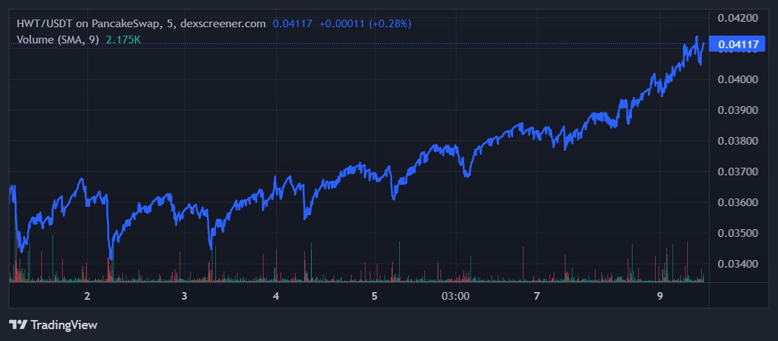 BuildingAFutur2's tweet photo. Good to see #HyperWalletToken #HWT on an upward trend. This is the key token for #HyperWallet @hwt_pro and can be staked & mined in #PancakeSwap and #HyperYieldAggregator and MORE coming soon!!
@HyperNation8 #defi #dao #crypto #LiquidStaking #mining #staking https://t.co/zKKAutPI5D