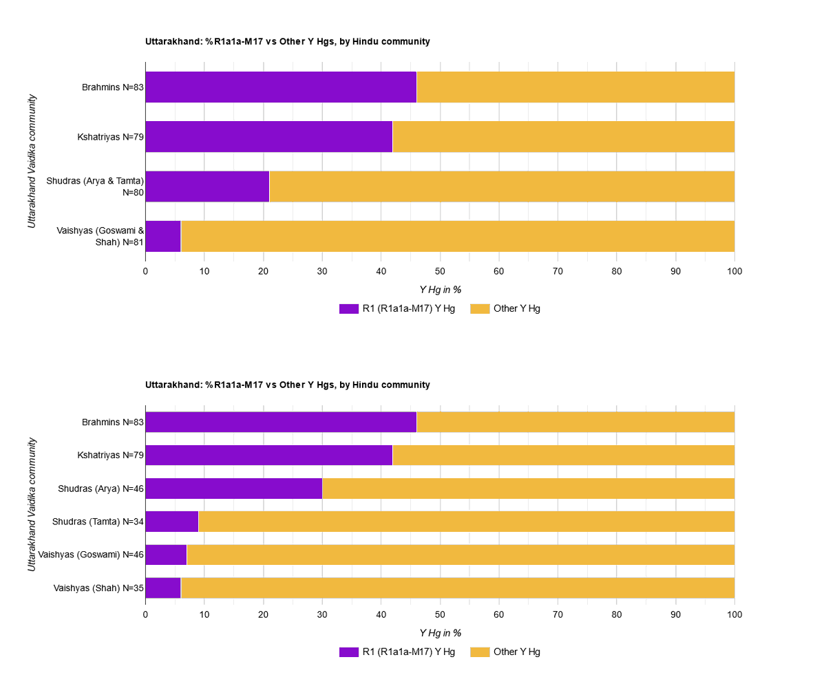 Community R1 Now Uttarakhand's R1 (R1a1a-M17) vs Not R1 Y-Hg by Vaidika community ...