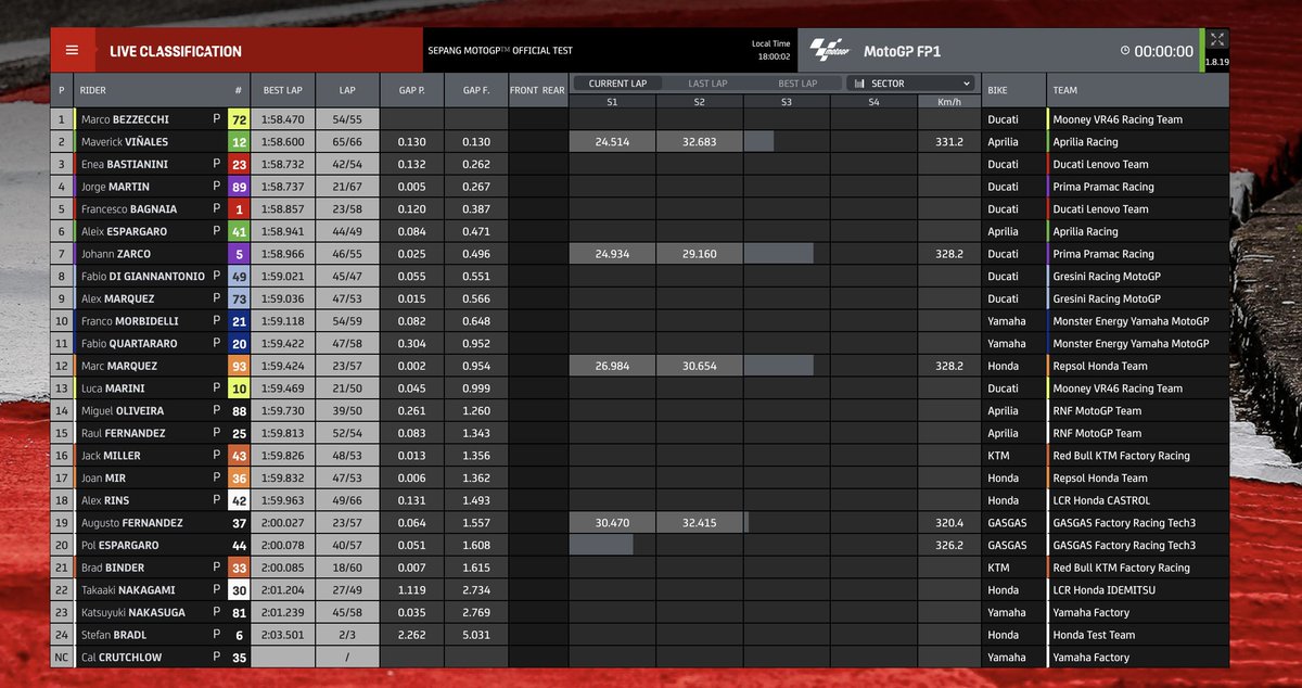 germax33's tweet photo. #MotoGP #SepangTest Día 1 FINAL! @Marco12_B lidera la primera jornada en Sepang, con 7 @ducaticorse entre los 10 primeros y tres de los últimos cuatro campeones del mundo fuera del top 10 https://t.co/A5dw37Ypap