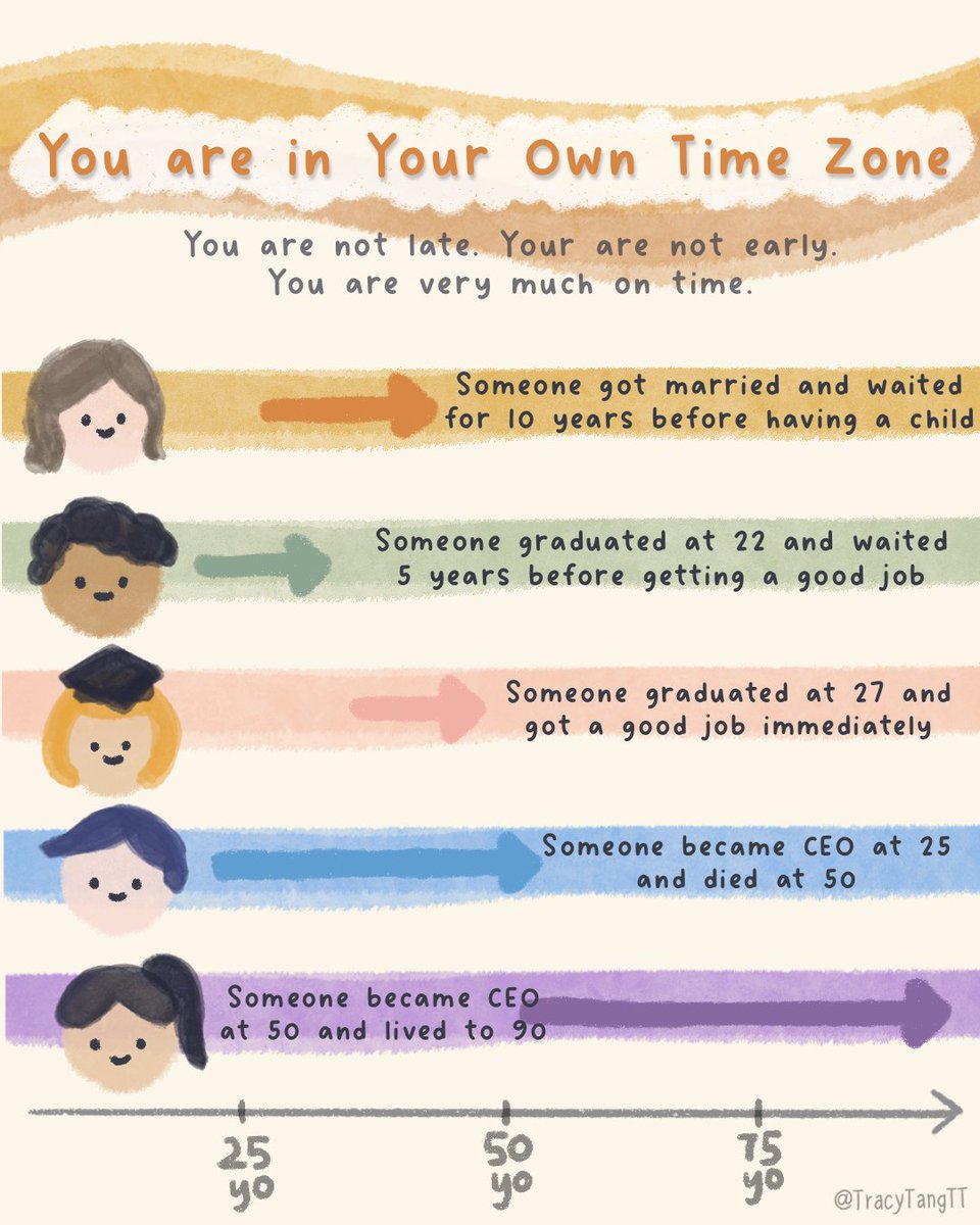 tracytangtt's tweet photo. You are not late. You are not early. You are pretty much on time.

You are in your own time zone.

You don’t have to follow the “social clock” - prioritize what YOU want, not what the society wants.

The visual is based on a poem 👇🏼 https://t.co/Ug8G7Hwvhe