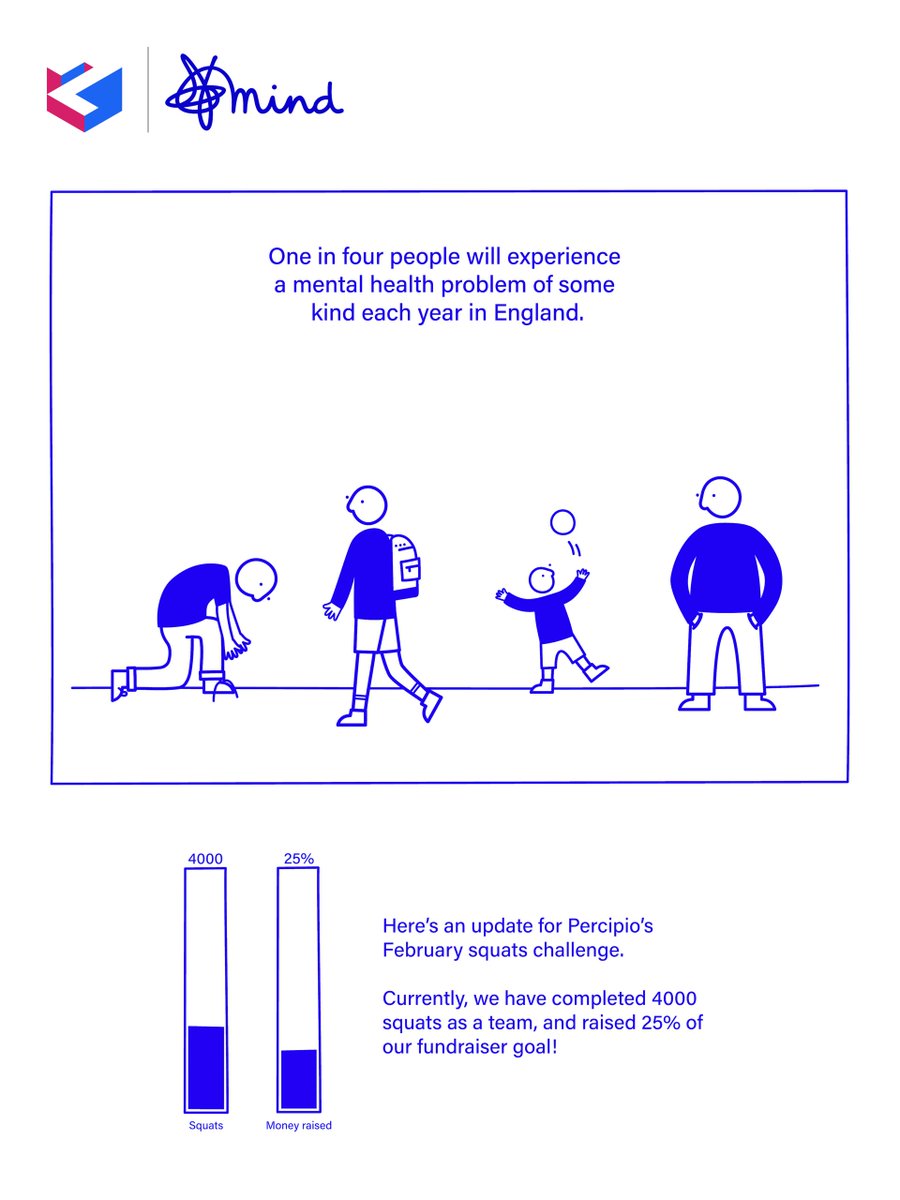 SystemsIo's tweet photo. Mental health problems can affect anyone, so it’s important that we all show support each other. Percipio are raising money for @mindcharity, who are doing just that! 

Please donate what you can using our justgiving page https://t.co/GtoG9QJRVT

#squatchallenge... https://t.co/ariU8ZmgYA