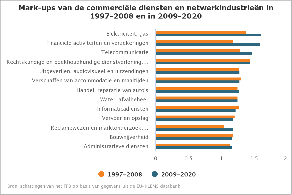 jansoons's tweet photo. Studie van planbureau over niet-concurrentie in Belgische bedrijfssectoren, en dus winstmarges. Bij dienstensectoren: energiemarkt met stip op 1, én minder concurrentie in energiemarkt én evolutie dat het nog minder geworden is. 
  https://t.co/mD9lRmCYj7 https://t.co/xSSzlsUevk