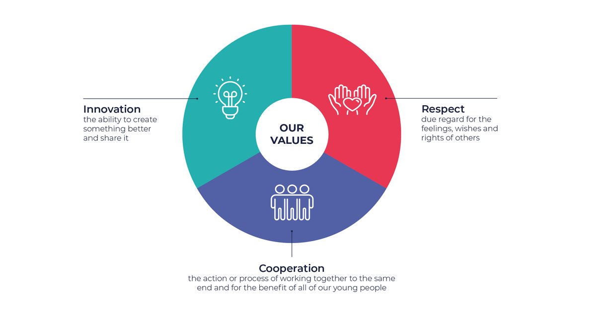 Tyne Community Learning Trust and the Three Rivers Learning Trust have much in common. We are small three tier learning trusts, rooted in our local Northumberland communities.

Let us know your views on the proposed merger and find out more at: bit.ly/3HNRLCg