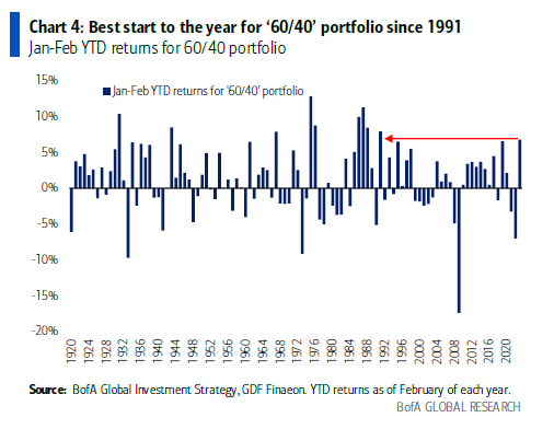 "an English strategist moved back to London with a wife from New York; after three years someone asked the wife “what’s the best thing about living in London?” The wife replied “Paris.” And what’s the best thing about stocks in ’23? Bonds"

BofA's Hartnett