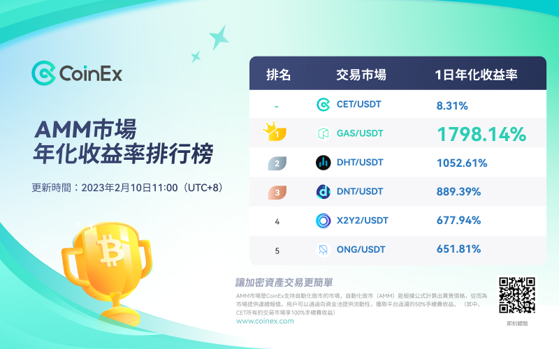 ChineseCoinex's tweet photo. #CoinEx AMM市場年化收益排行榜TOP 5 今日排行榜

🥇#GAS/USDT
🥈#DHT/USDT
🥉#DNT/USDT
4⃣ #X2Y2/USDT
5⃣ #ONG/USDT

發現更多我👉🏻https://t.co/Sgfq13Xltd
#CoinEx #CoinExAMM https://t.co/Cjegp1dNYd