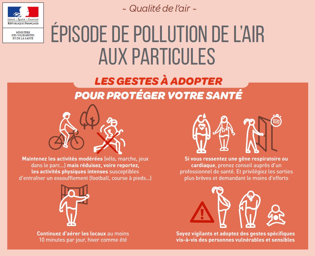 ATMOFRANCE's tweet photo. 🔴[10/02] Des épisodes de pollution aux particules sont toujours en cours sur plusieurs départements
☝️Informez-vous pour connaitre la #qualitéair près de chez vous sur https://t.co/ZOaaV51ATP
👍Pour protéger votre santé, adoptez les bons gestes https://t.co/kSTietX7kU
