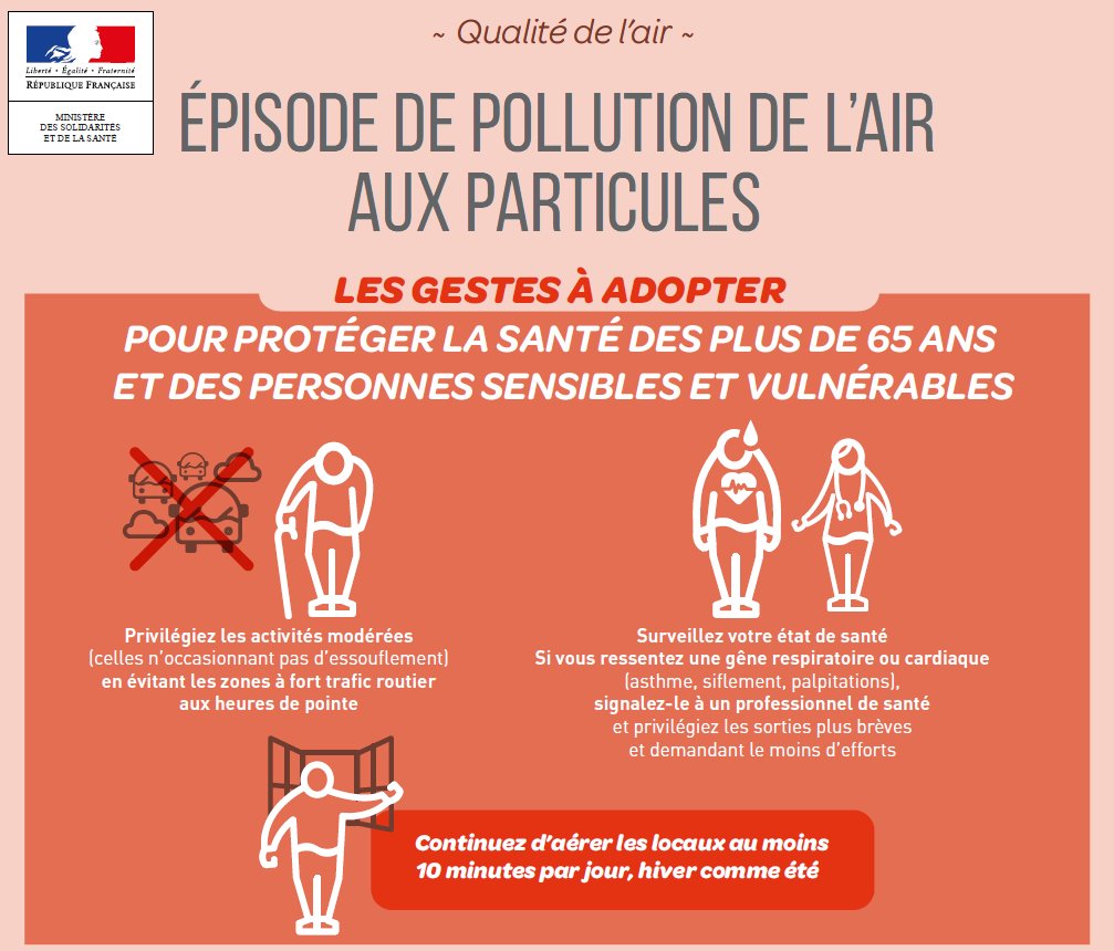 ATMOFRANCE's tweet photo. 🔴[10/02] Des épisodes de pollution aux particules sont toujours en cours sur plusieurs départements
☝️Informez-vous pour connaitre la #qualitéair près de chez vous sur https://t.co/ZOaaV51ATP
👍Pour protéger votre santé, adoptez les bons gestes https://t.co/kSTietX7kU