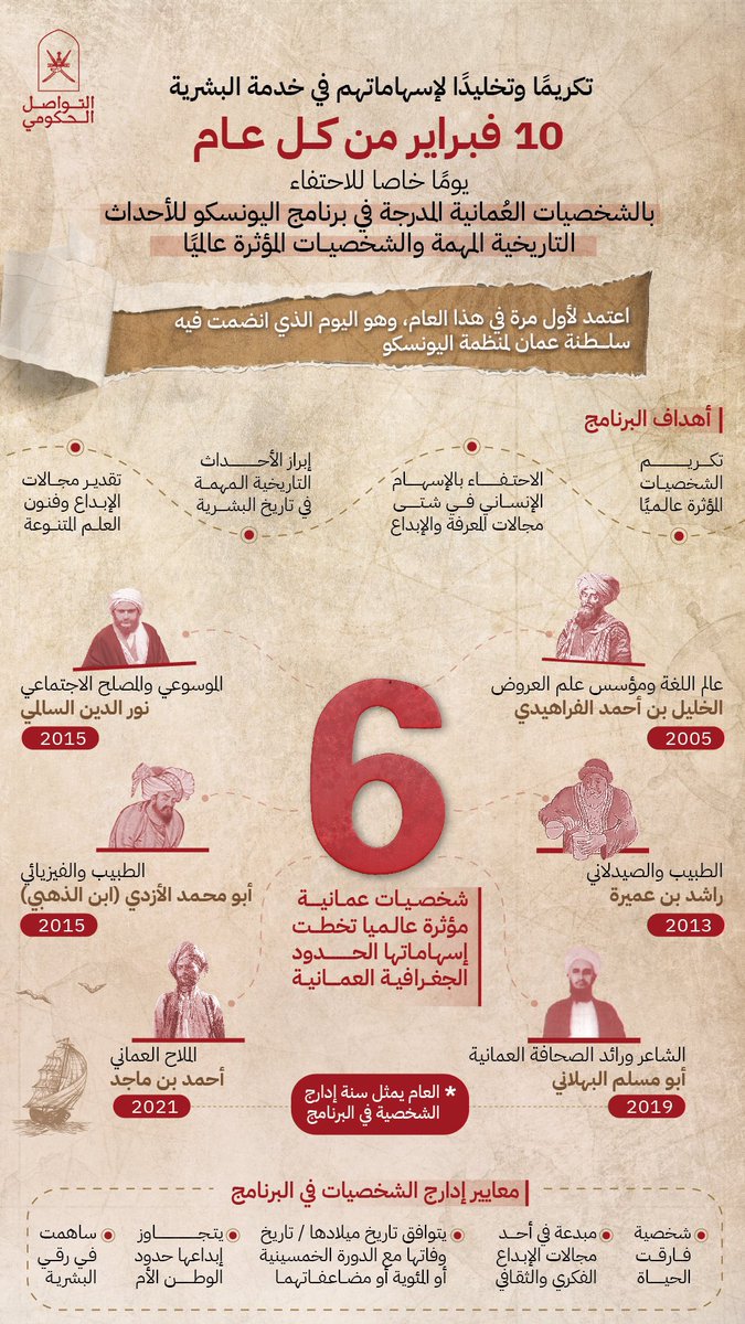 6 شخصيات عُمانية ضمن قائمة الشخصيات المؤثرة عالميا باليونسكو. 

نحتفي بهم اليوم بتخصيص الـ 10 من فبراير يوما لتخليد أسماءهم. 

#التواصل_الحكومي