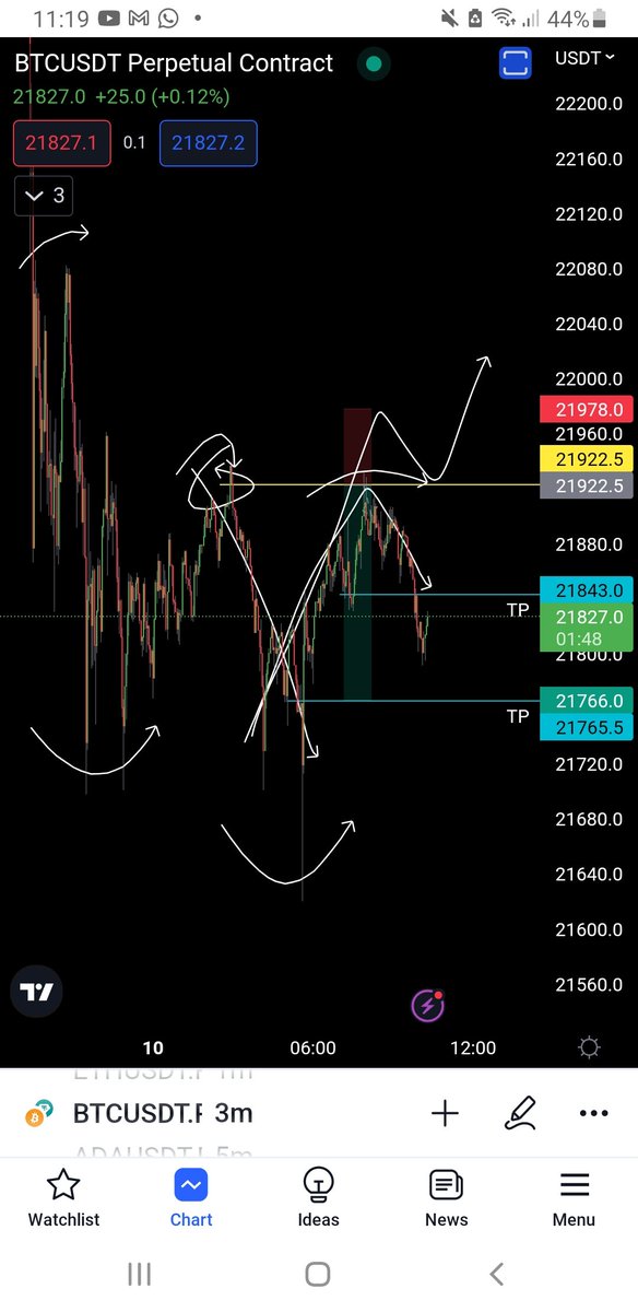 Luke45287119's tweet photo. @MarchandCorne Just picked up a little short scalp. Waiting for the gain to look for an long https://t.co/cMBkhwx0ji