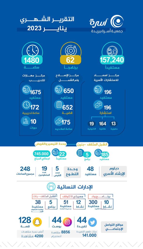 #جمعية_أسرة خلال يناير 2023م.