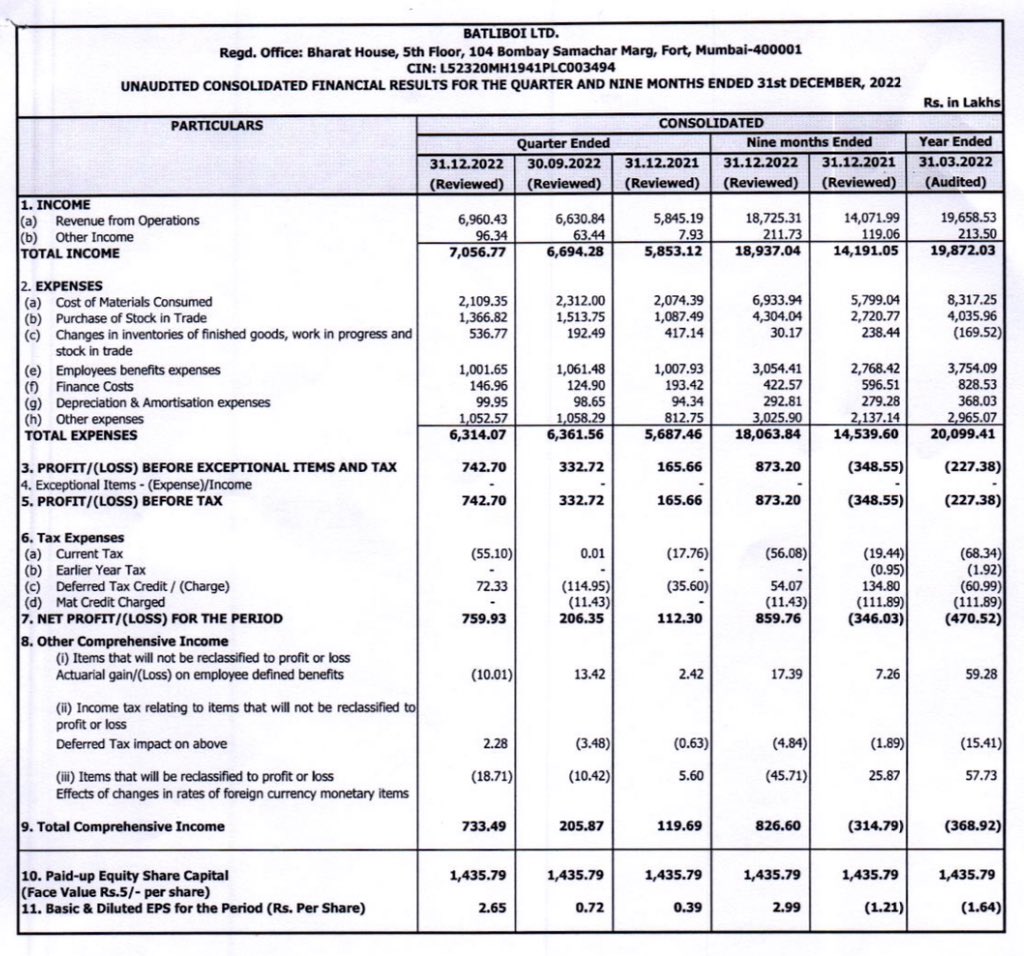 BATLIBOI - STRONG SET OF Q3 EARNINGS 🔥

Q3FY23 Net Profit Of 7.60 CR 
VS 
Q2FY23 Net Profit Of 2.06 CR 
VS 
Q3FY22 Net Profit Of 1.12 CR 

Net Profit Growth Of 269% QOQ & 579% YOY 
Available at a foward PE of just 6